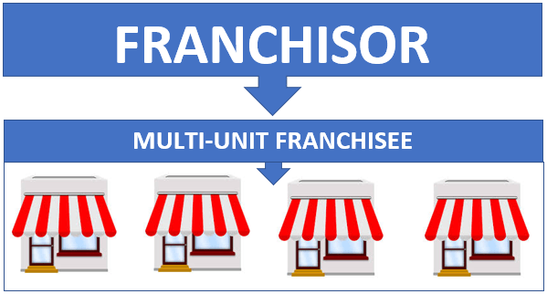 Multiply your Franchising Success